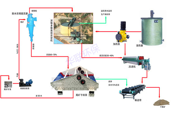 尾礦干排工藝方案三：旋流器+脫水篩+濃密機(jī)+壓濾機(jī)